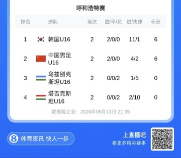 bob官方网站-CFA友谊赛U16国足两连胜位列第二，末轮将与韩国U16争夺冠军
